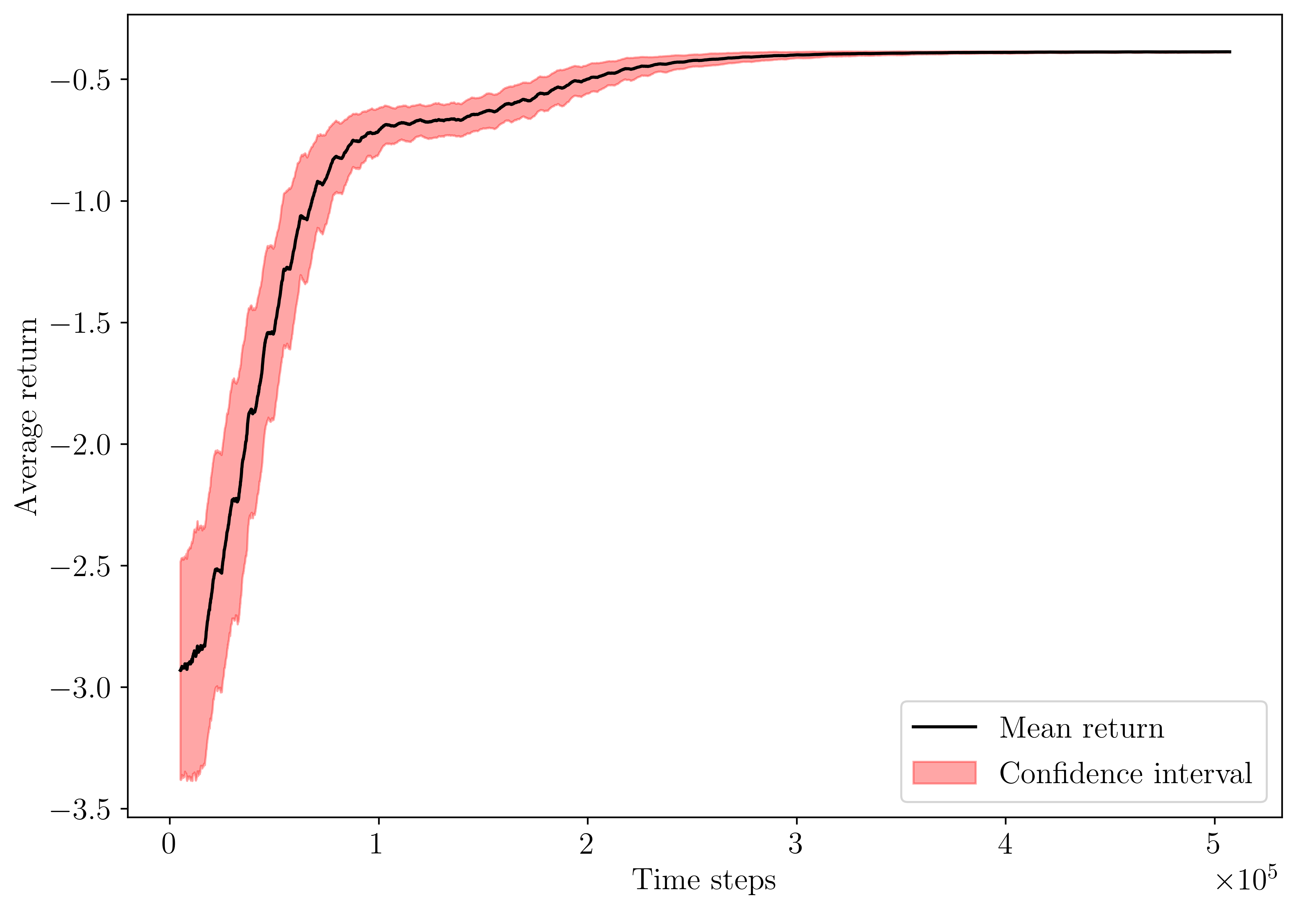 _images/reward_vs_timesteps_fill_smoothed.png