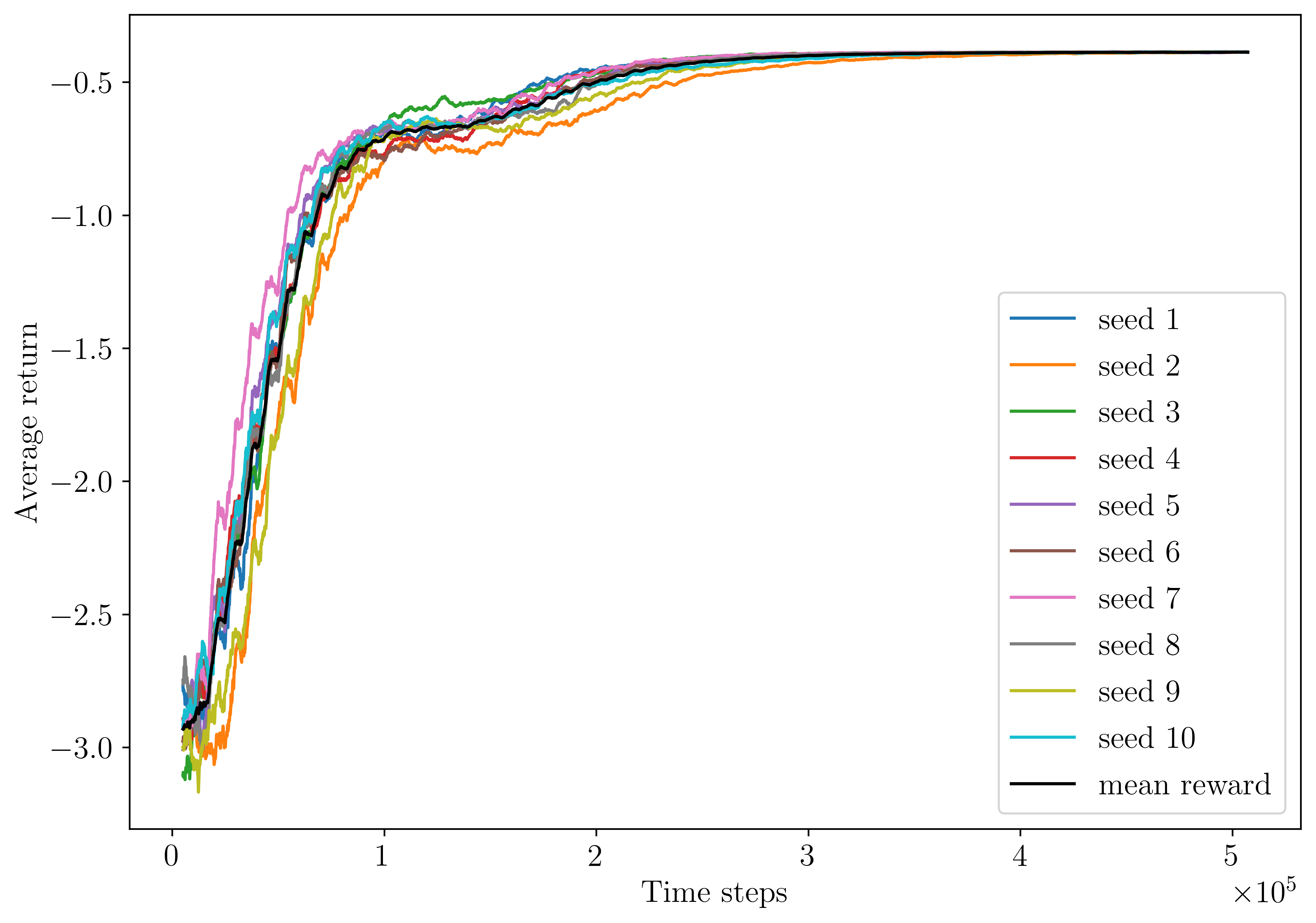 _images/reward_vs_timesteps_smoothed.png